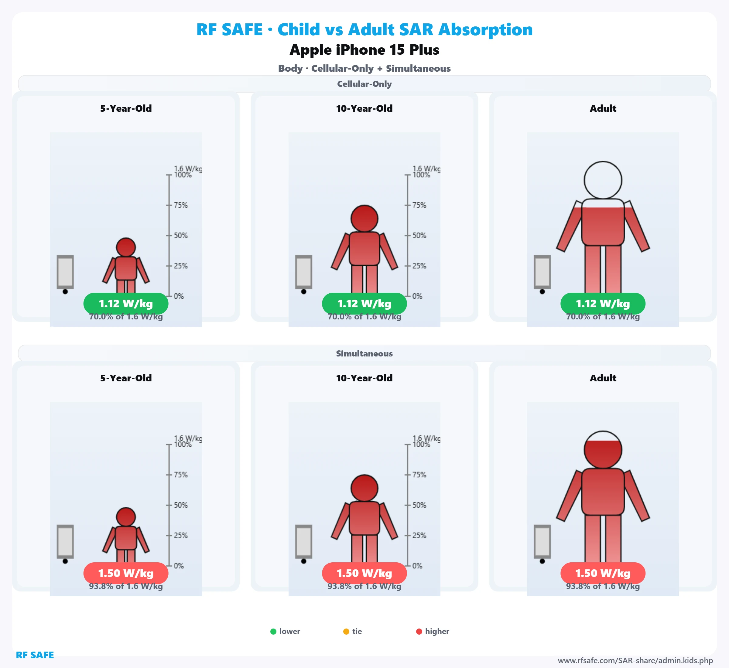Apple iPhone 15 Plus RF Safe body reference illustration