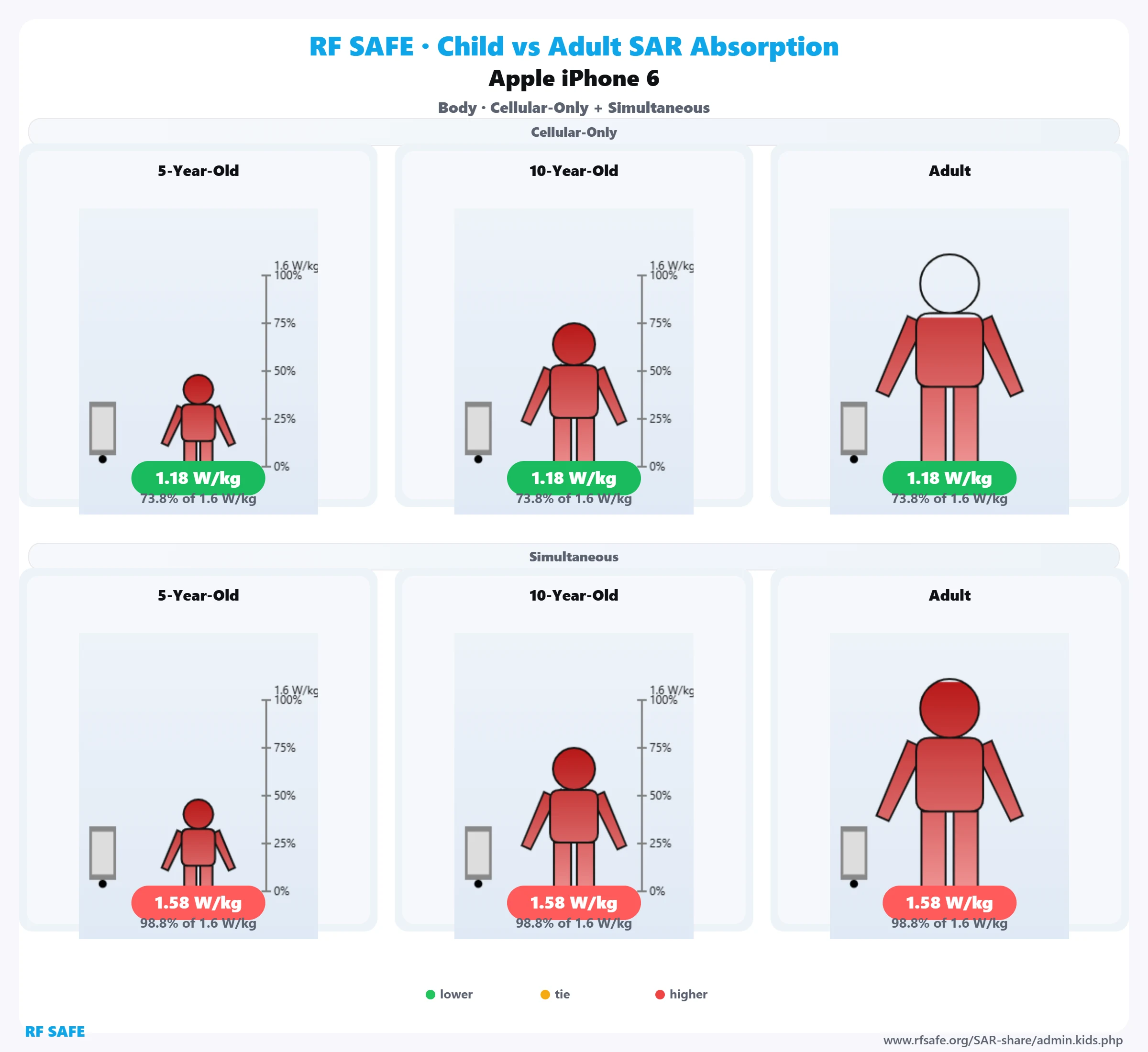 Apple iPhone 6 RF Safe body reference illustration