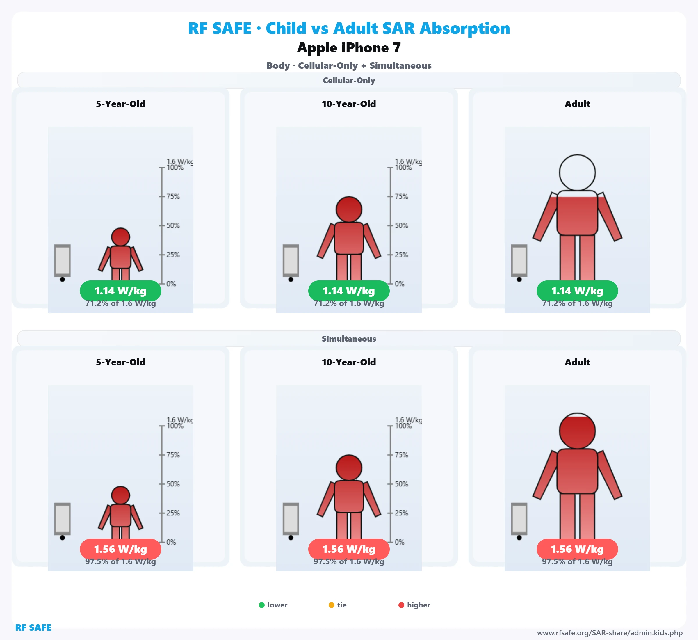 Apple iPhone 7 RF Safe body reference illustration