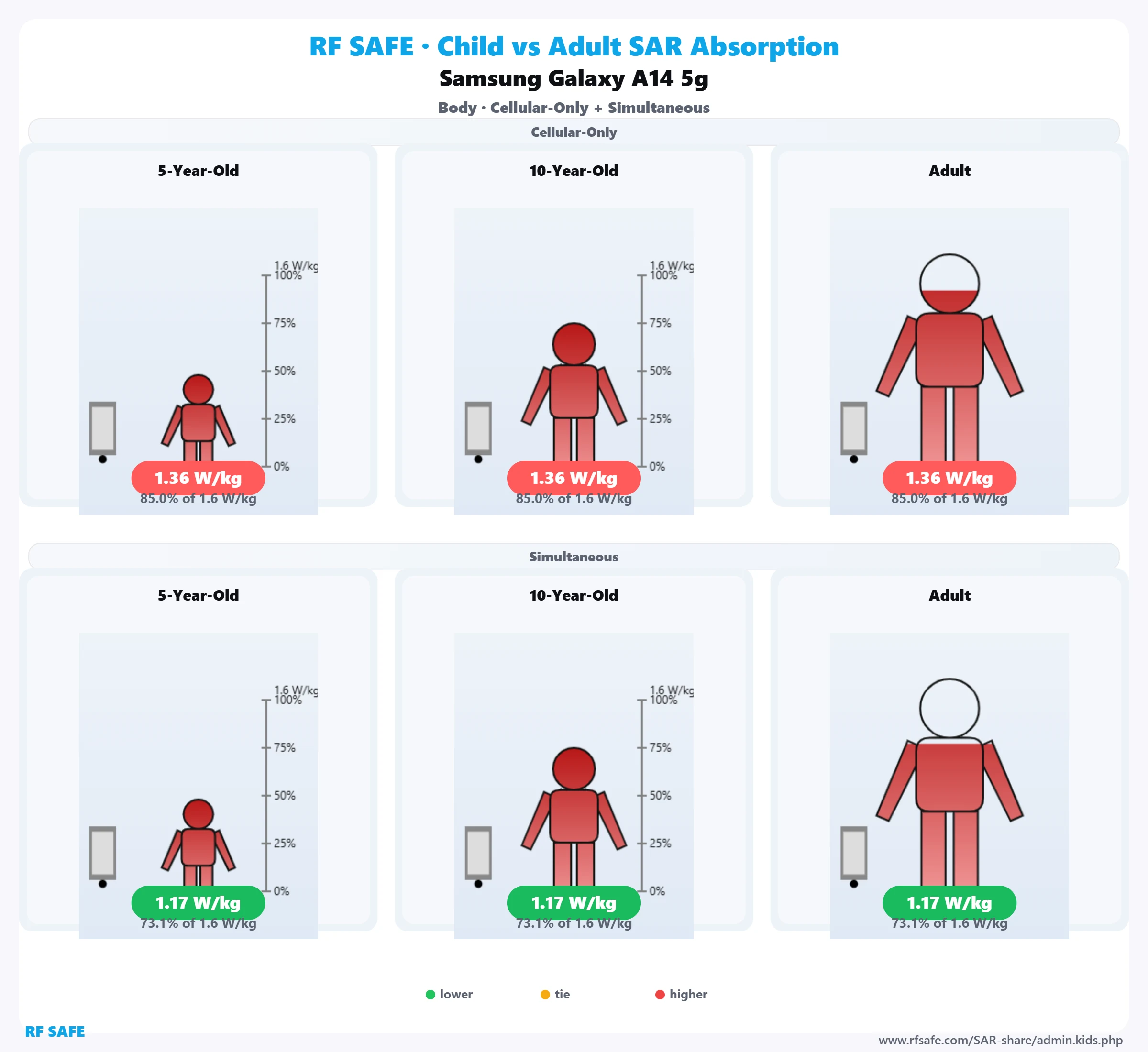 Samsung Galaxy A14 5G RF Safe body reference illustration