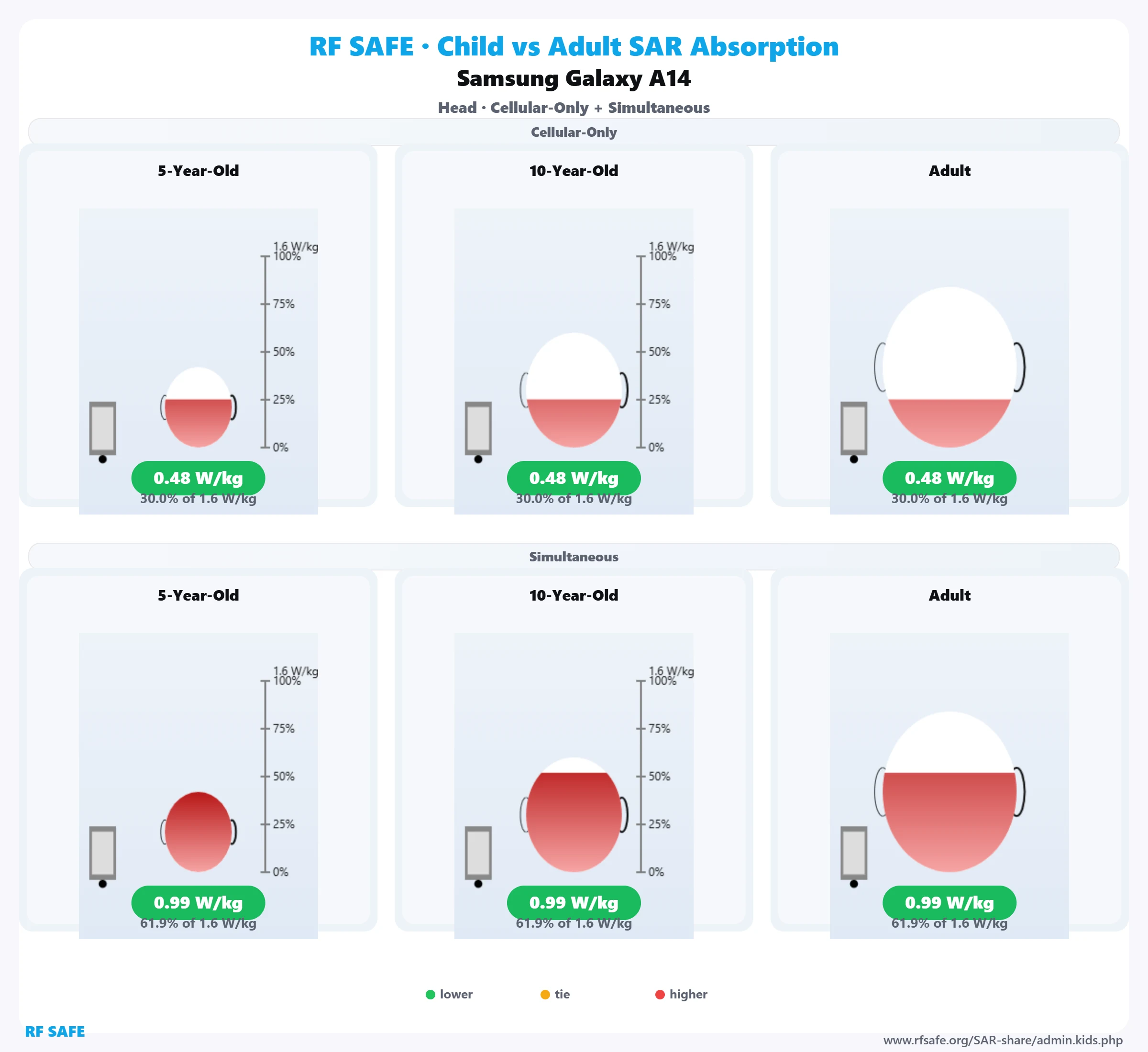 Samsung Galaxy A14 RF Safe head reference illustration