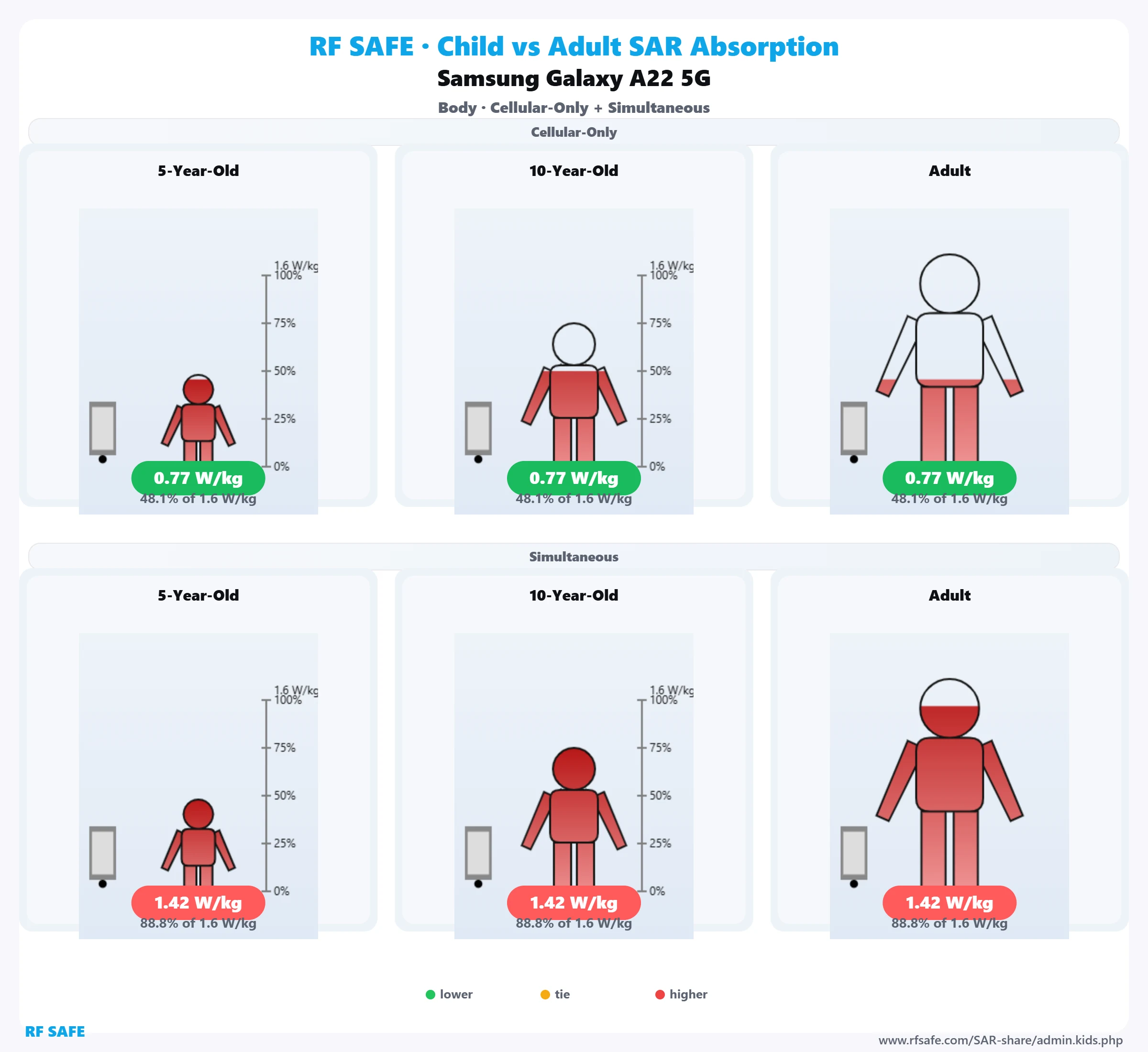 Samsung Galaxy A22 5G RF Safe body reference illustration