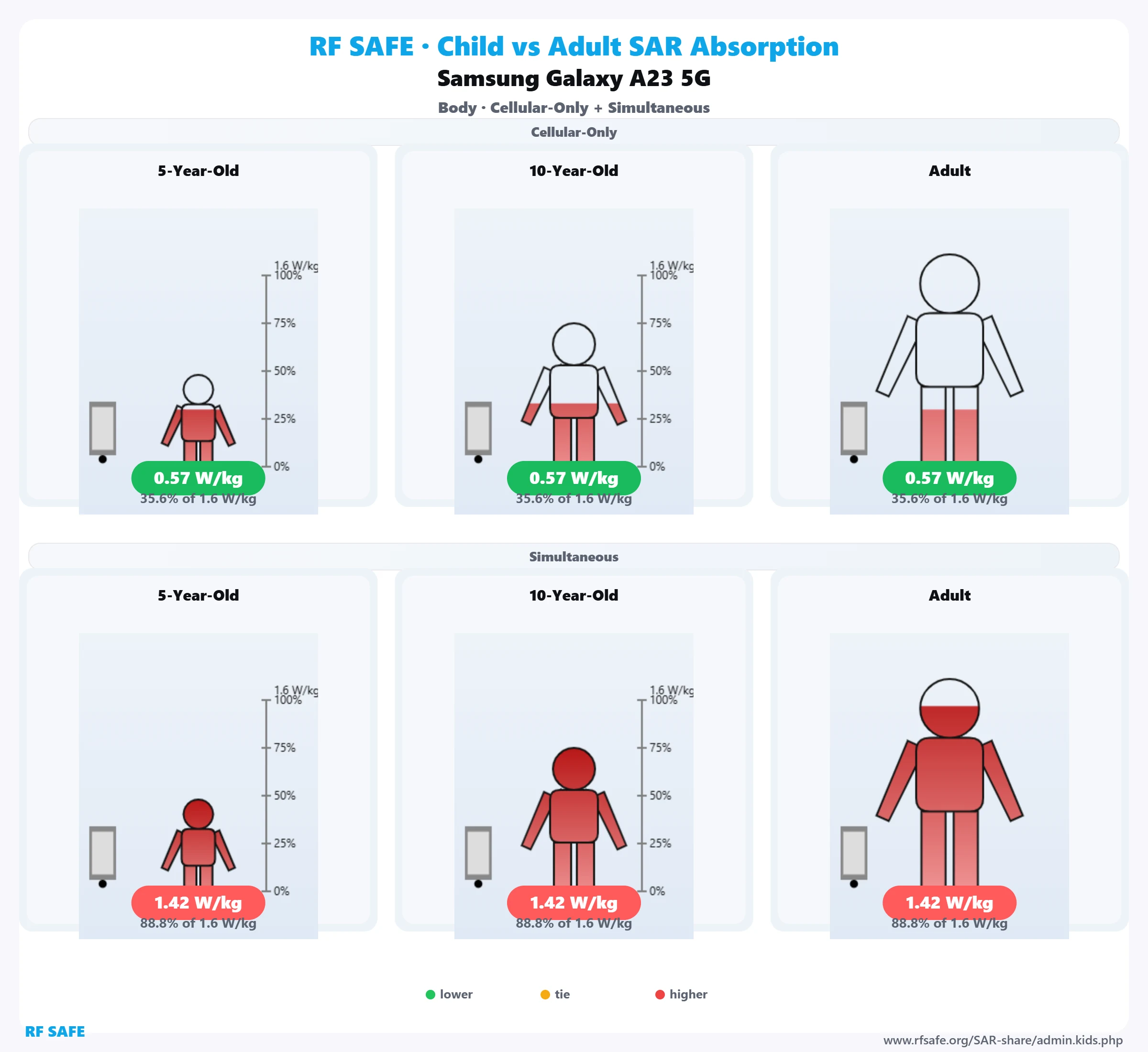 Samsung Galaxy A23 5G RF Safe body reference illustration
