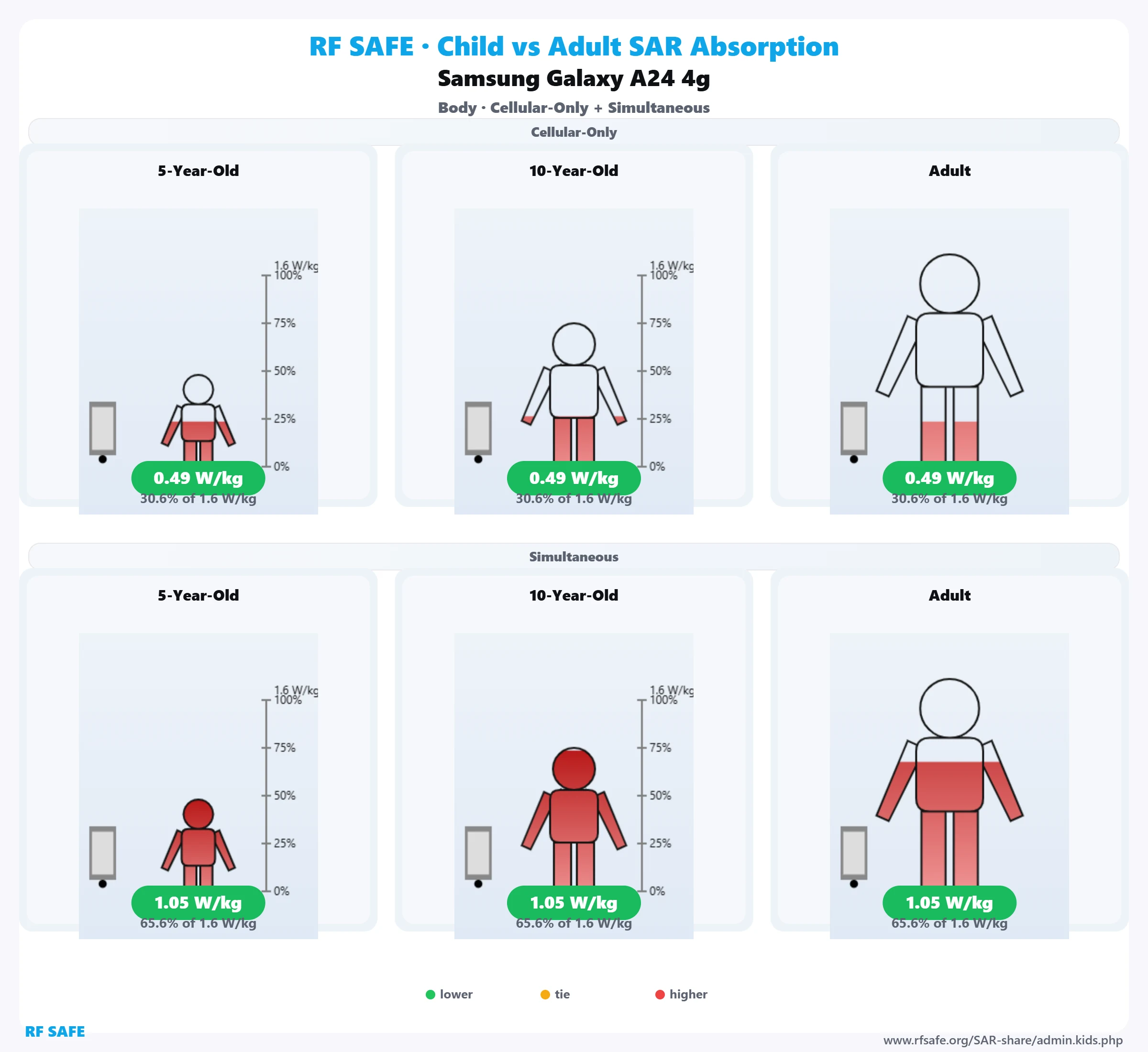 Samsung Galaxy A24 4G RF Safe body reference illustration