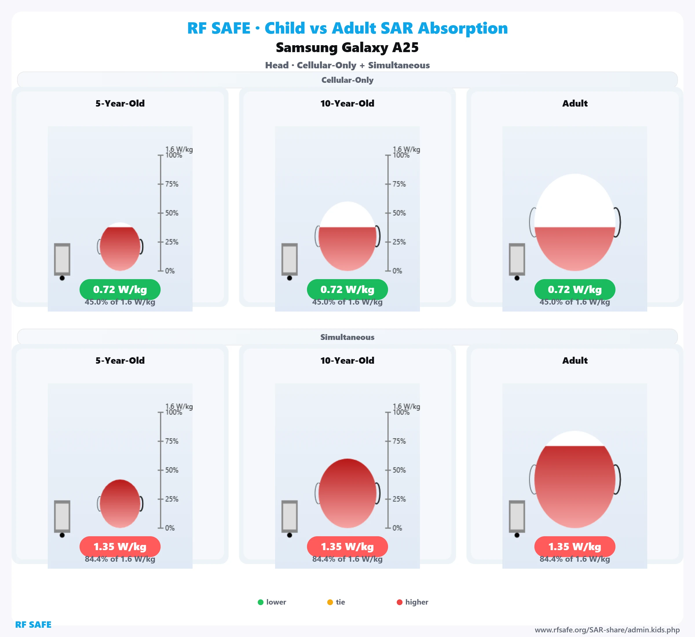 Samsung Galaxy A25 RF Safe head reference illustration
