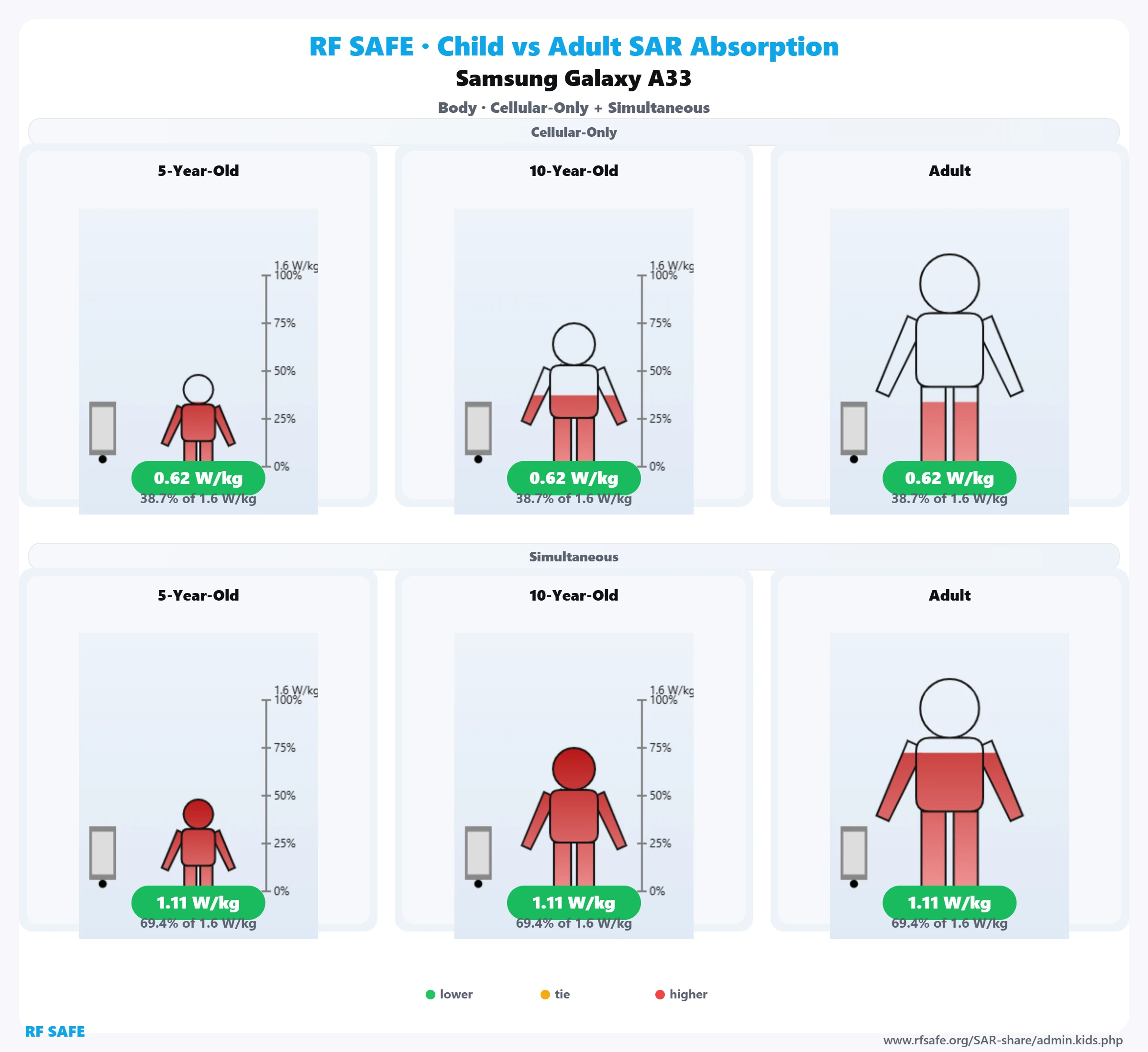 Samsung Galaxy A33 RF Safe body reference illustration