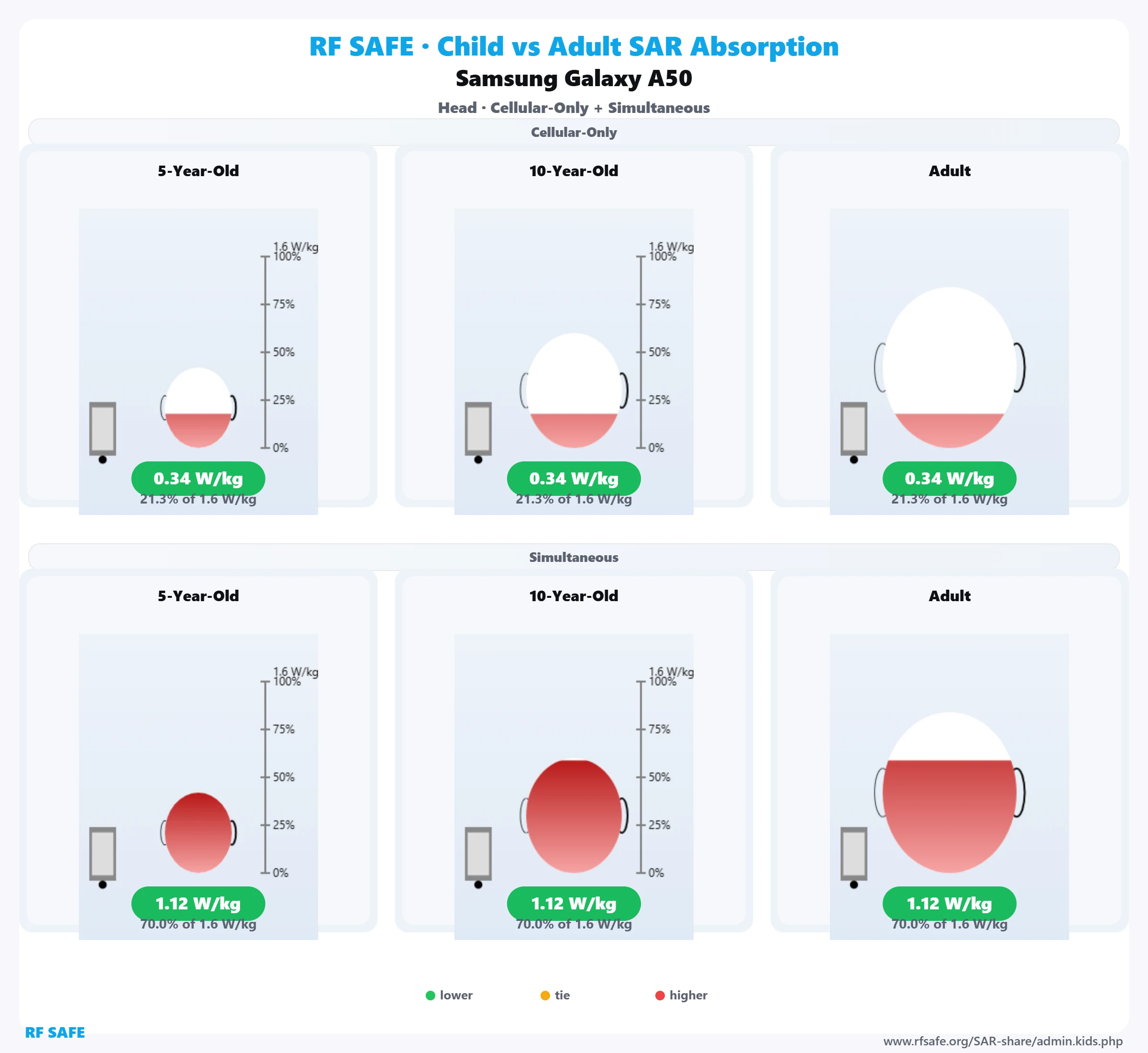 Samsung Galaxy A50 RF Safe head reference illustration