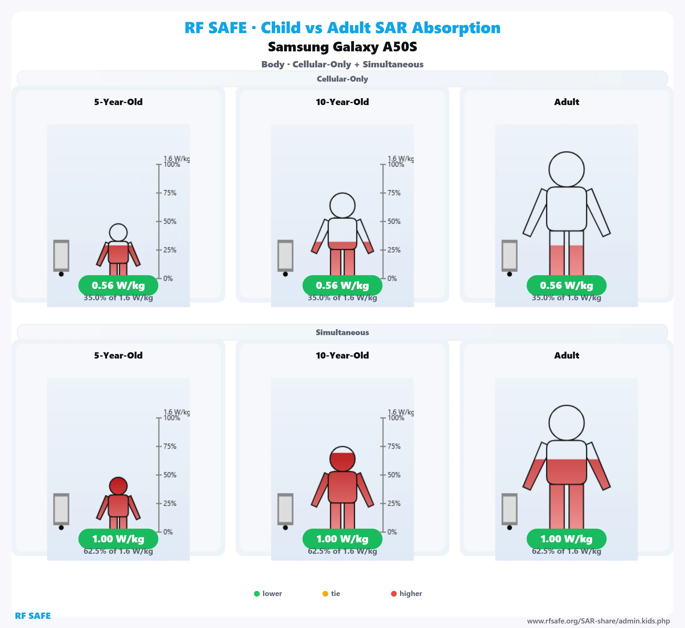 Samsung Galaxy A50s RF Safe body reference illustration