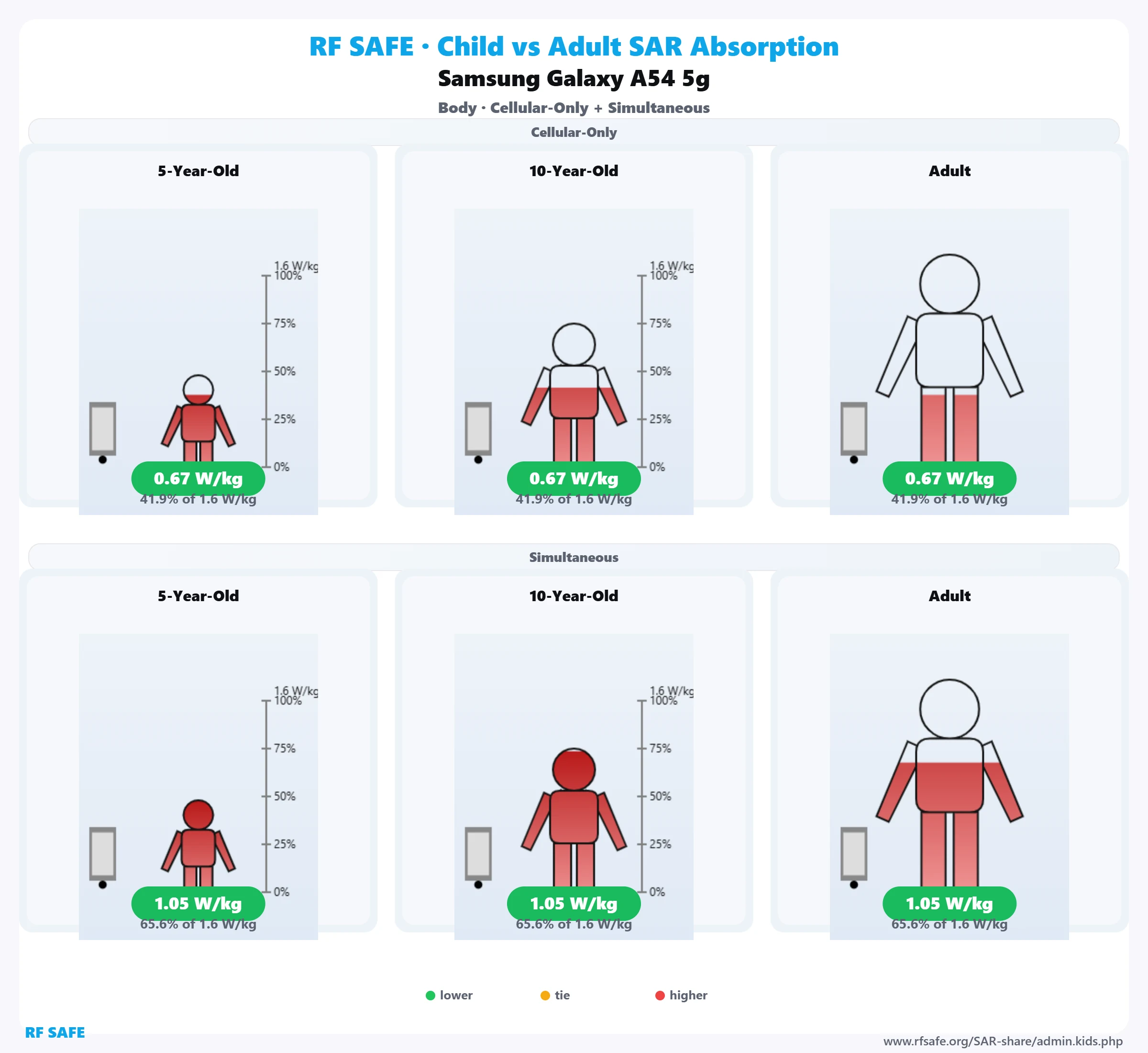 Samsung Galaxy A54 5G RF Safe body reference illustration