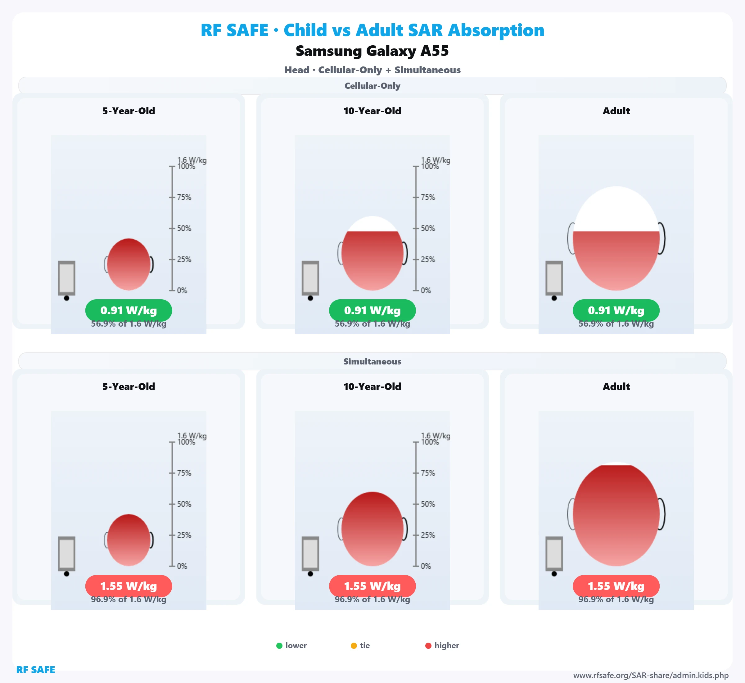 Samsung Galaxy A55 RF Safe head reference illustration