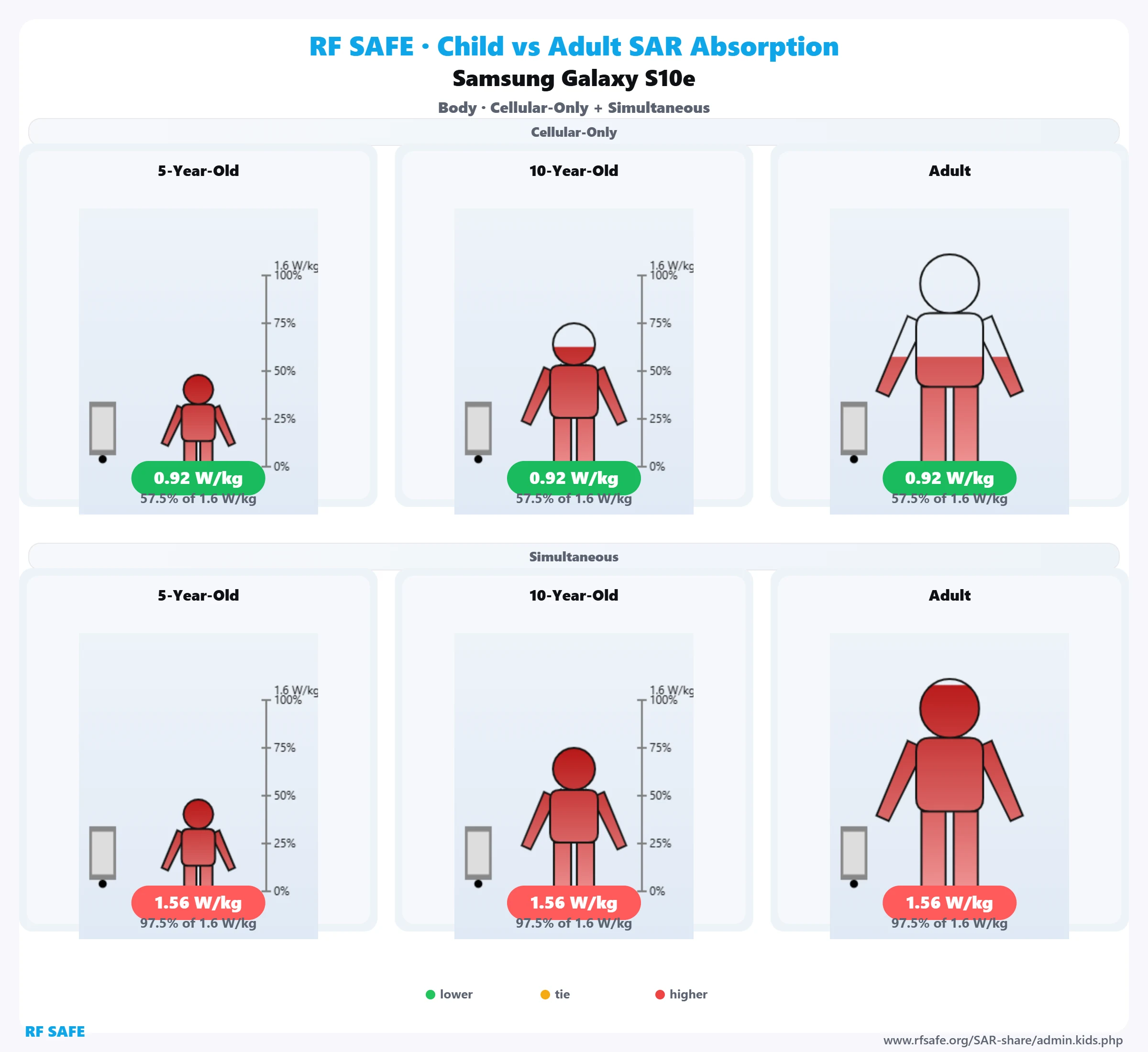 Samsung Galaxy S10e RF Safe body reference illustration