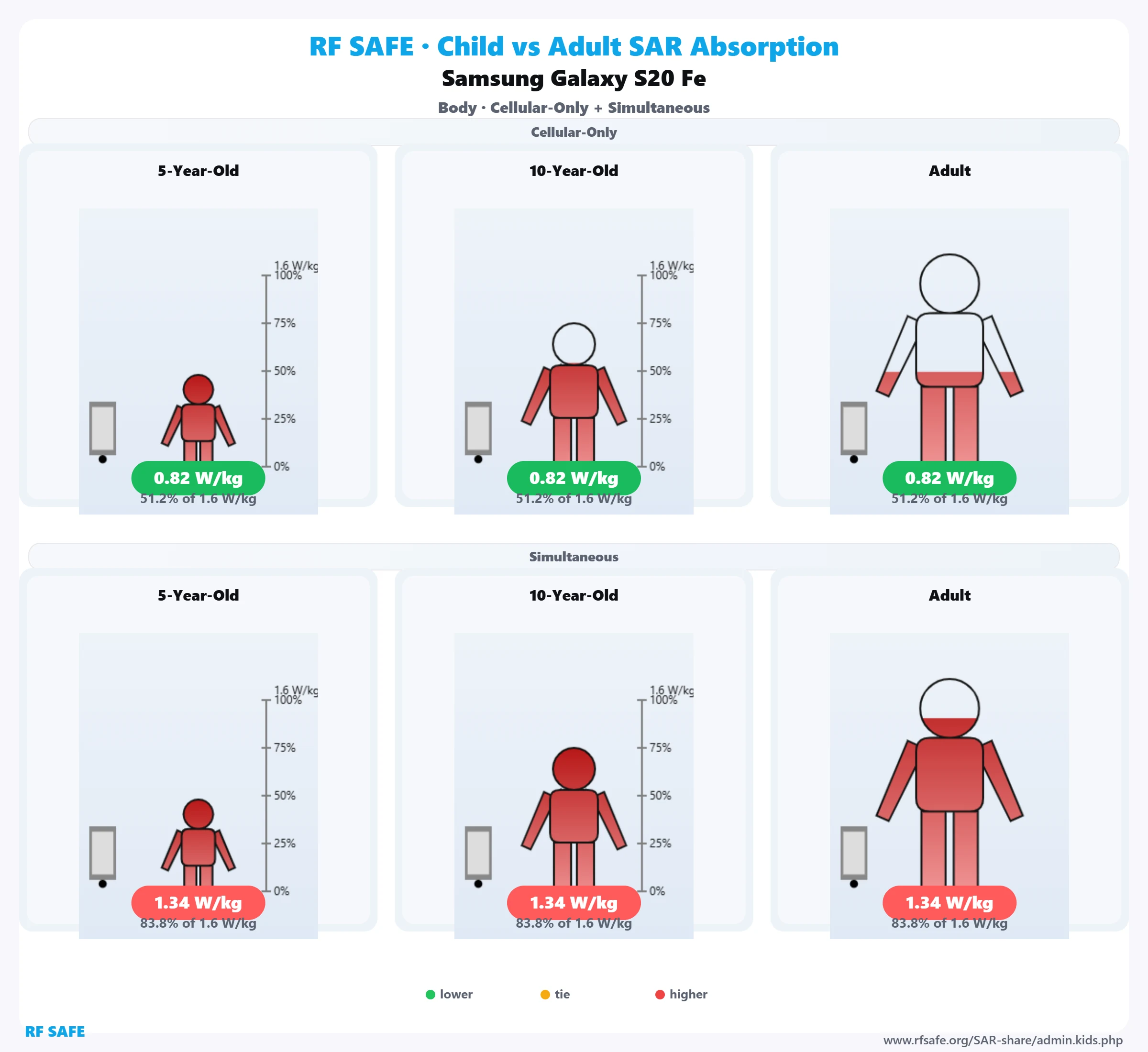 Samsung Galaxy S20 FE RF Safe body reference illustration