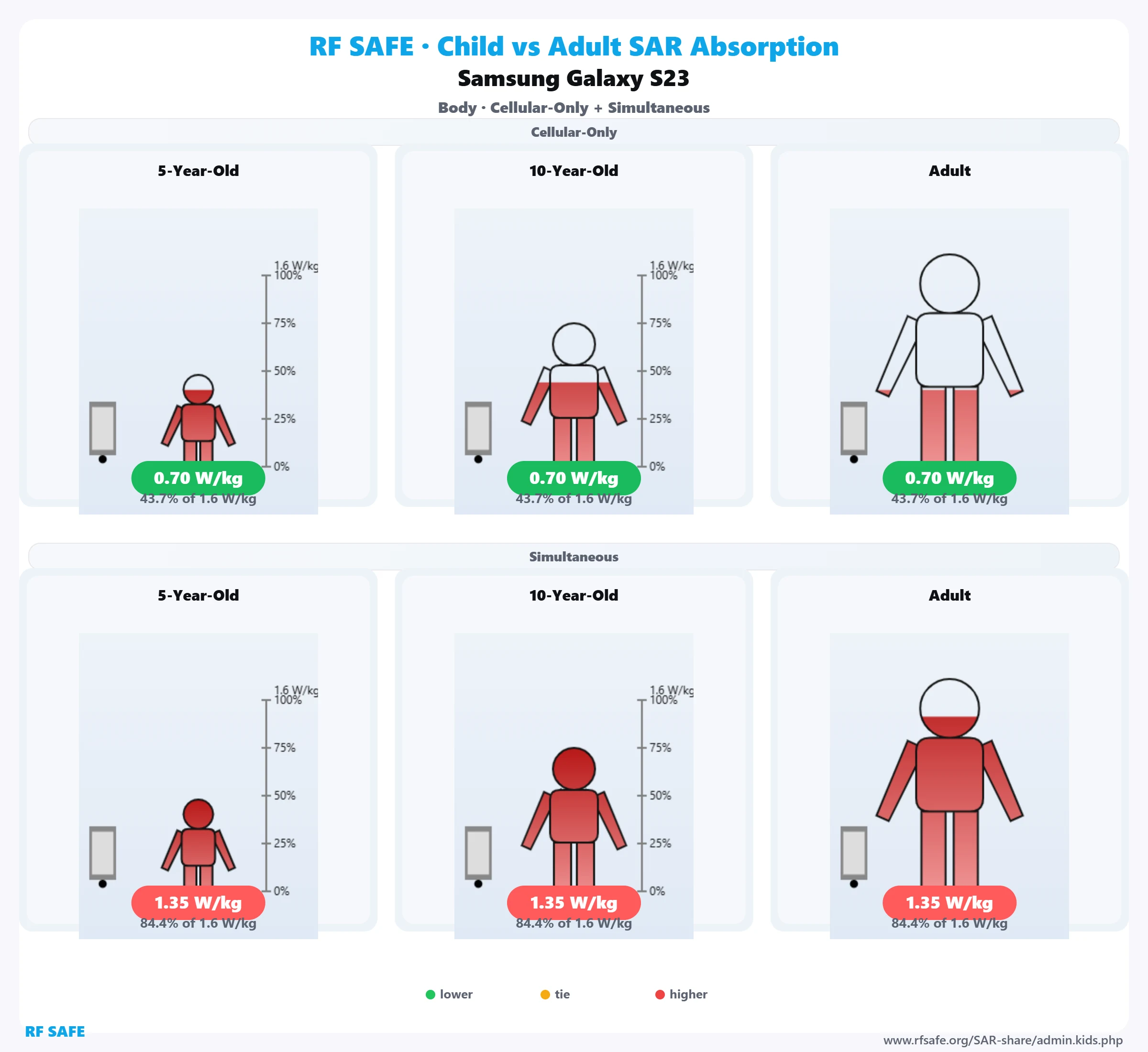 Samsung Galaxy S23 RF Safe body reference illustration