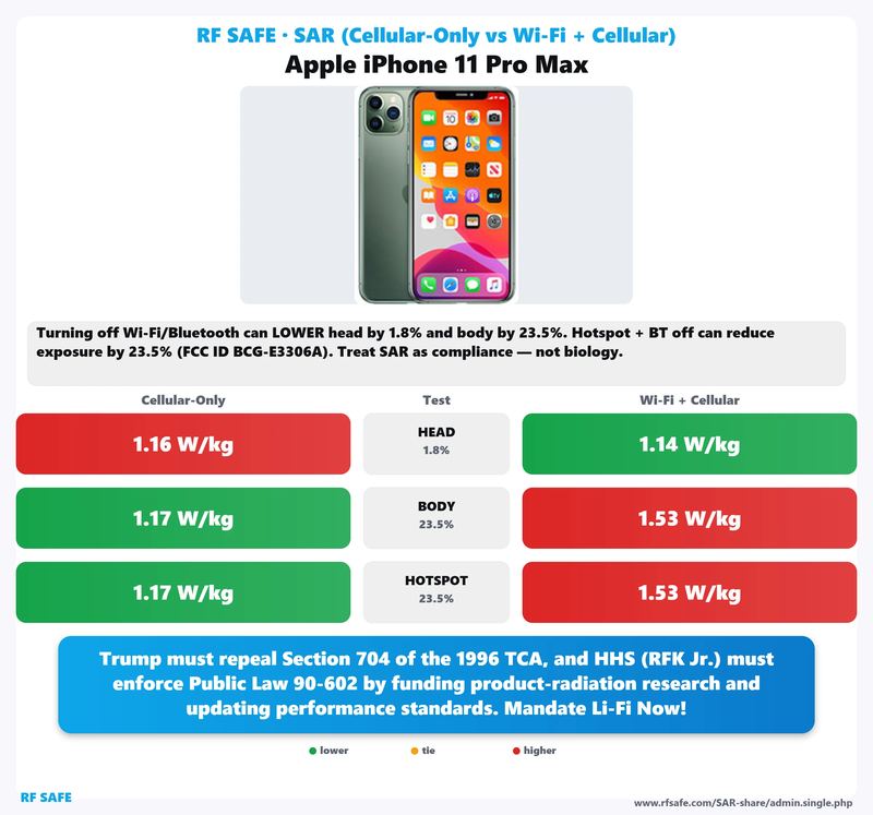 Apple iPhone 11 Pro Max SAR comparison chart showing cellular-only versus simultaneous Wi-Fi and cellular test values