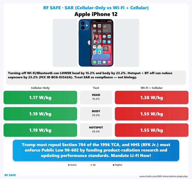 Apple iPhone 12 SAR comparison chart showing cellular-only versus simultaneous Wi-Fi and cellular test values