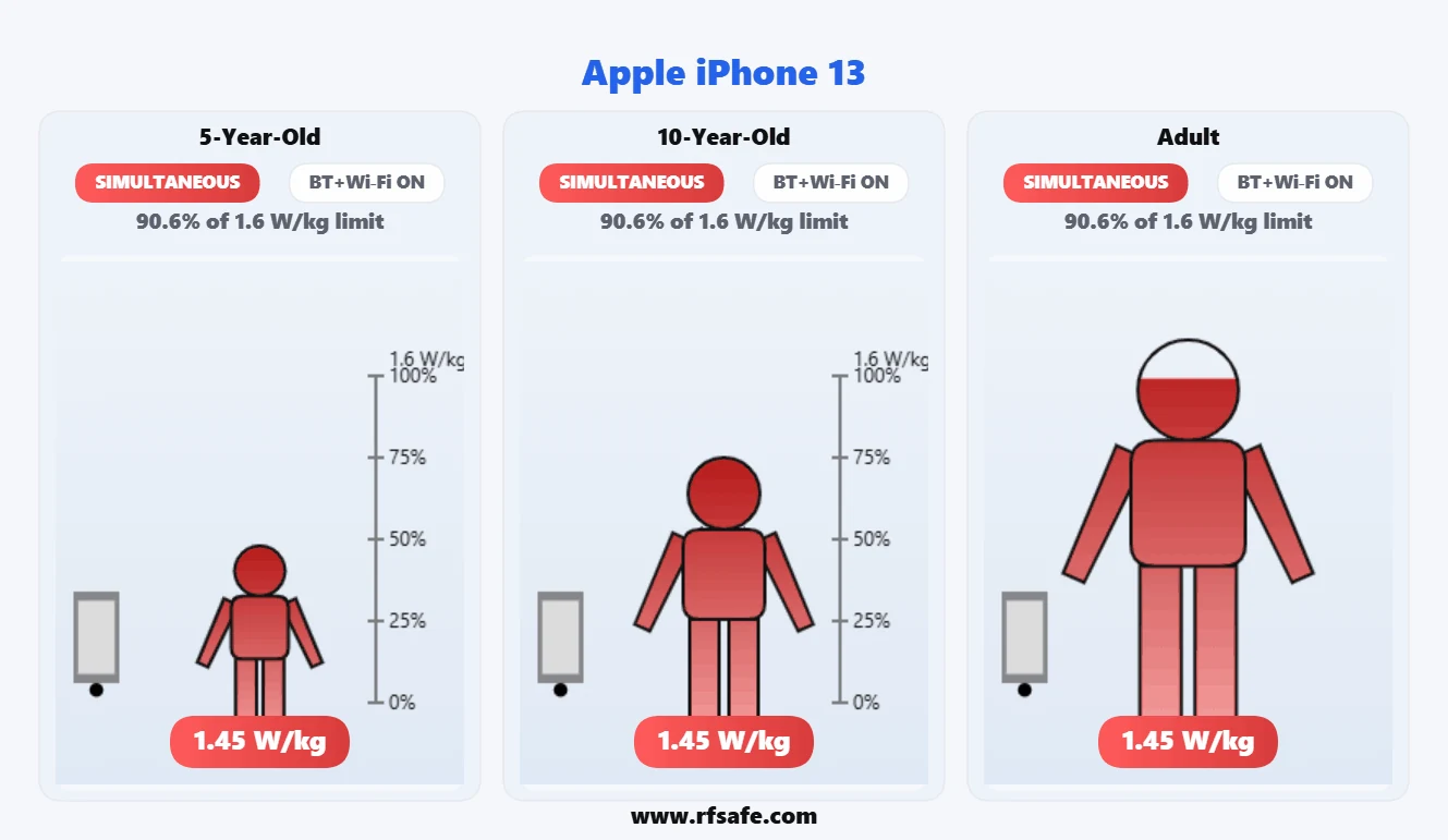 Apple iPhone 13 body SAR reference illustration