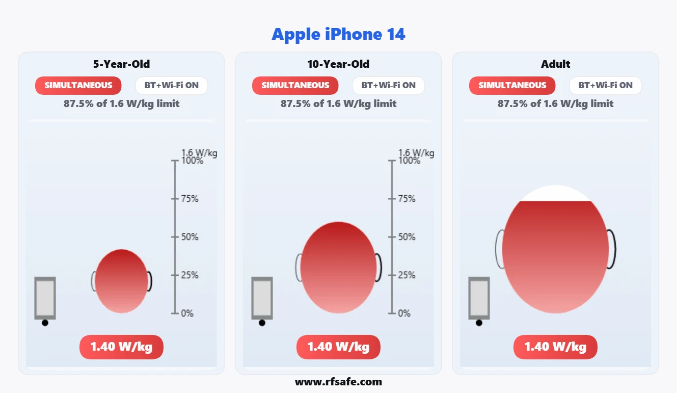 Apple iPhone 14 head SAR reference illustration
