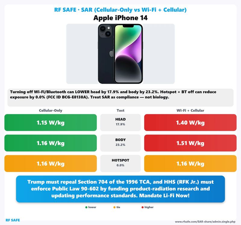 Apple iPhone 14 SAR comparison chart showing cellular-only versus simultaneous Wi-Fi and cellular test values