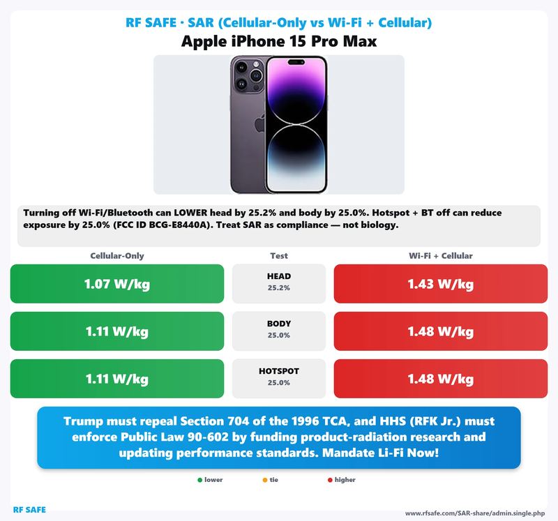 Apple iPhone 15 Pro Max SAR comparison chart showing cellular-only versus simultaneous Wi-Fi and cellular test values