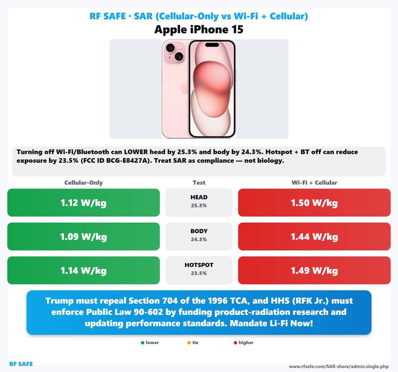 Apple iPhone 15 SAR comparison chart showing cellular-only versus simultaneous Wi-Fi and cellular test values