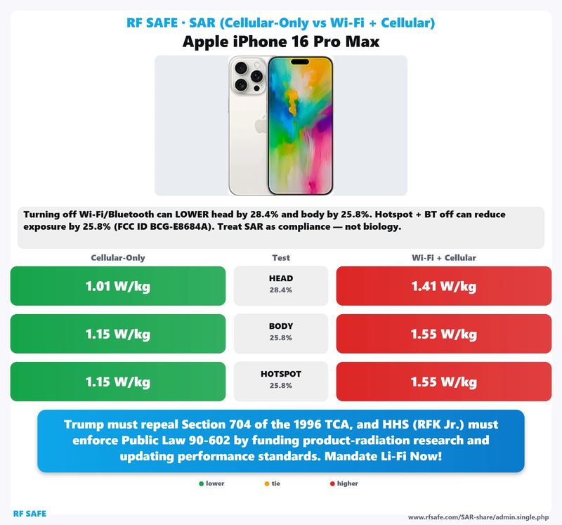 Apple iPhone 16 Pro Max SAR comparison chart showing cellular-only versus simultaneous Wi-Fi and cellular test values