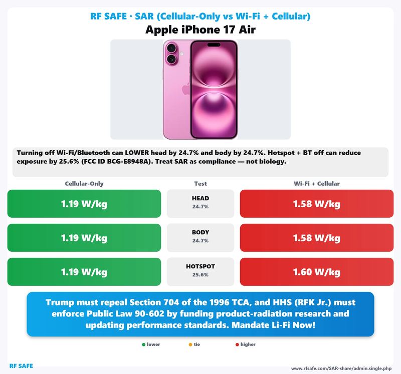 Apple iPhone 17 Air SAR comparison chart showing cellular-only versus simultaneous Wi-Fi and cellular test values
