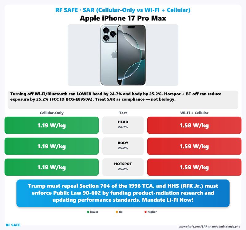 Apple iPhone 17 Pro Max SAR comparison chart showing cellular-only versus simultaneous Wi-Fi and cellular test values
