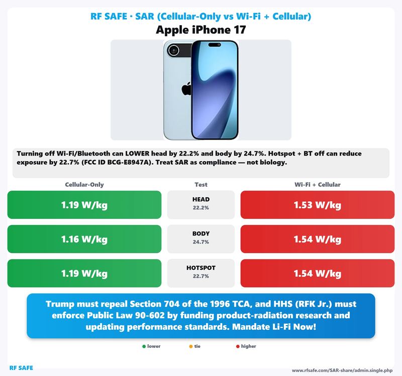 Apple iPhone 17 SAR comparison chart showing cellular-only versus simultaneous Wi-Fi and cellular test values