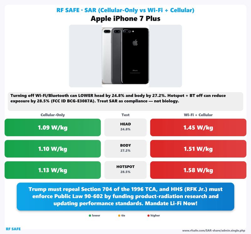 Apple iPhone 7 Plus SAR comparison chart showing cellular-only versus simultaneous Wi-Fi and cellular test values
