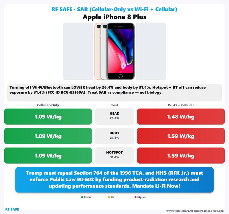 Apple iPhone 8 Plus SAR comparison chart showing cellular-only versus simultaneous Wi-Fi and cellular test values