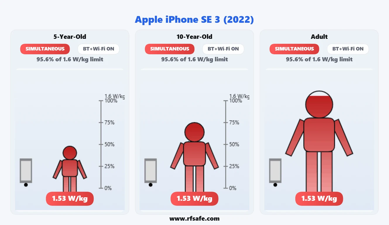 Apple iPhone SE 3 2022 body SAR reference illustration