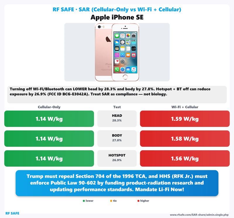 Apple iPhone SE SAR comparison chart showing cellular-only versus simultaneous Wi-Fi and cellular test values
