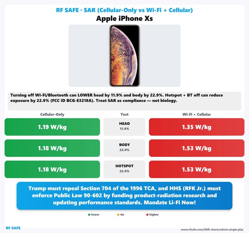 Apple iPhone XS SAR comparison chart showing cellular-only versus simultaneous Wi-Fi and cellular test values