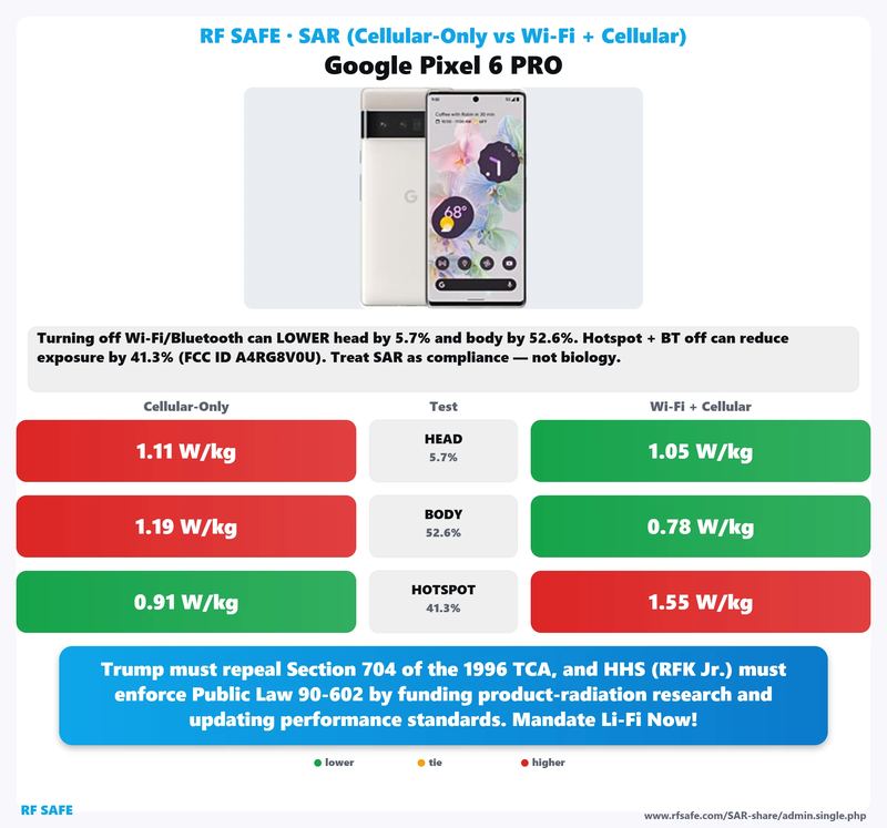 Google Pixel 6 Pro SAR comparison chart showing cellular-only versus simultaneous Wi-Fi and cellular test values