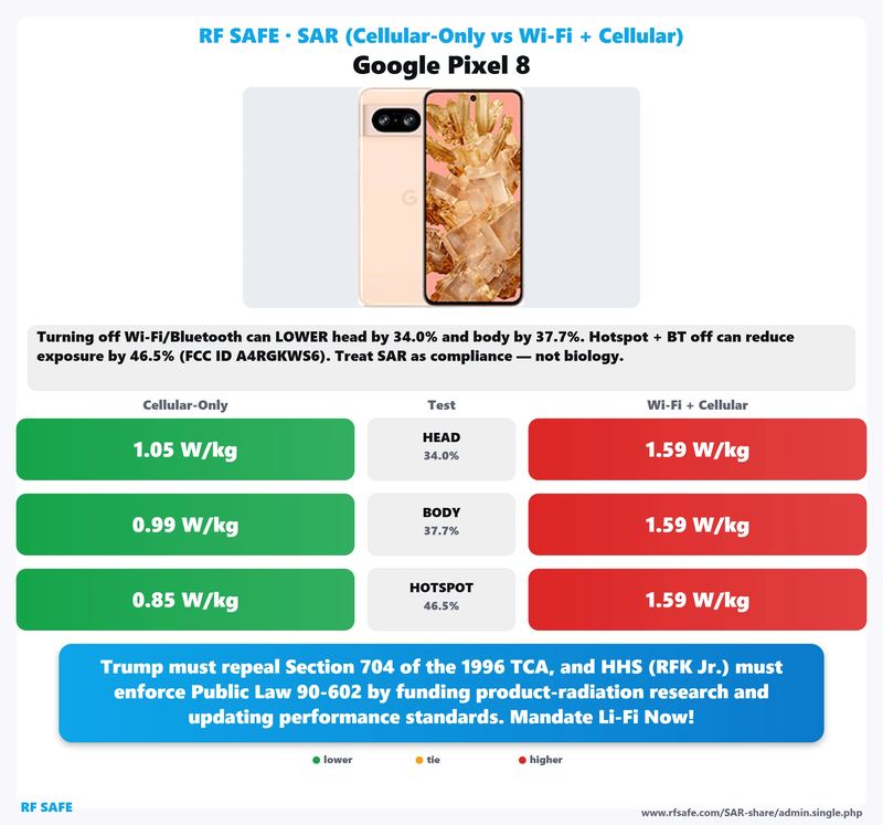 Google Pixel 8 SAR comparison chart showing cellular-only versus simultaneous Wi-Fi and cellular test values