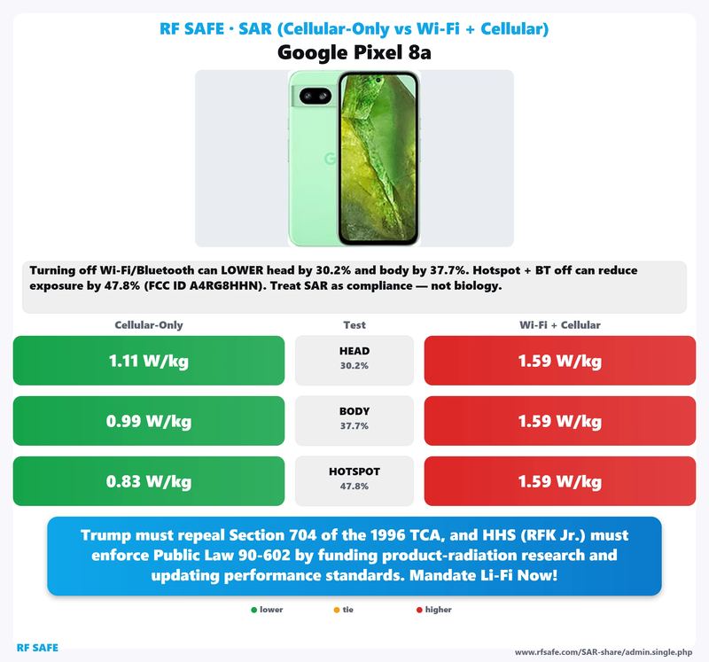 Google Pixel 8a SAR comparison chart showing cellular-only versus simultaneous Wi-Fi and cellular test values