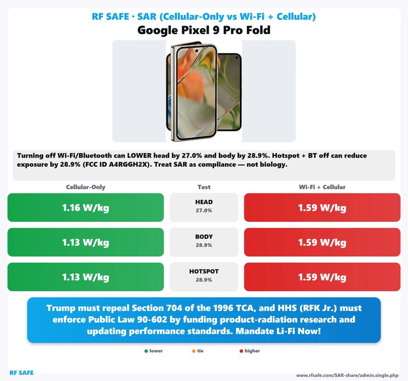 Google Pixel 9 Pro Fold SAR comparison chart showing cellular-only versus simultaneous Wi-Fi and cellular test values