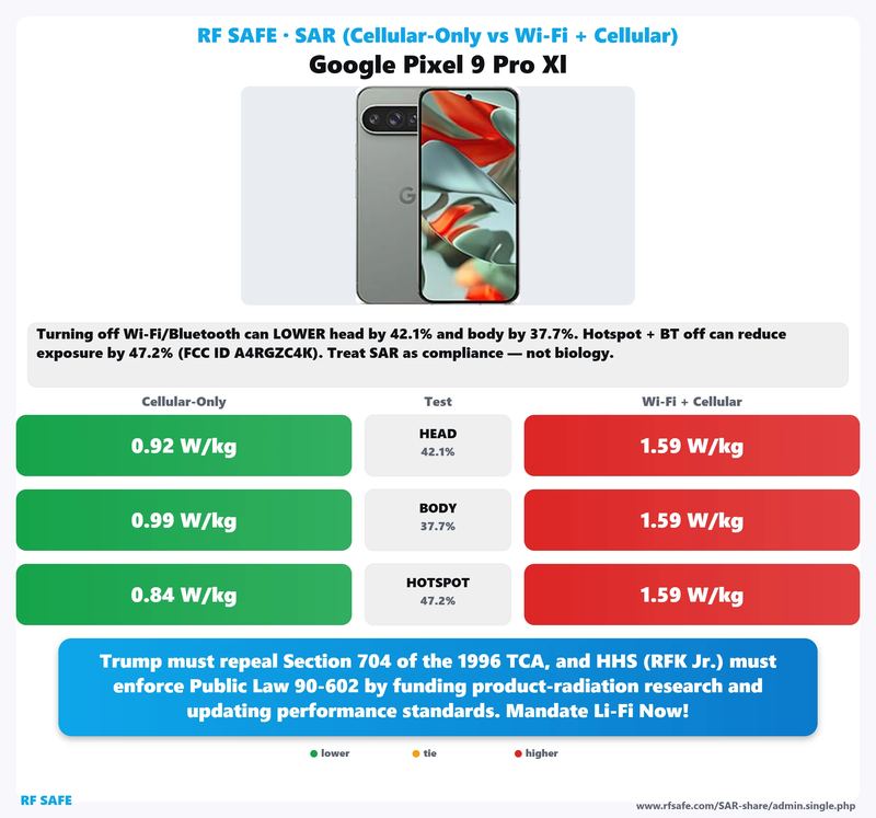 Google Pixel 9 Pro XL SAR comparison chart showing cellular-only versus simultaneous Wi-Fi and cellular test values