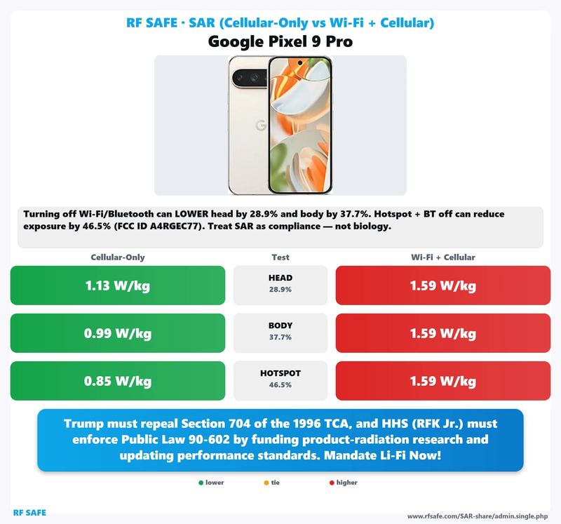 Google Pixel 9 Pro SAR comparison chart showing cellular-only versus simultaneous Wi-Fi and cellular test values