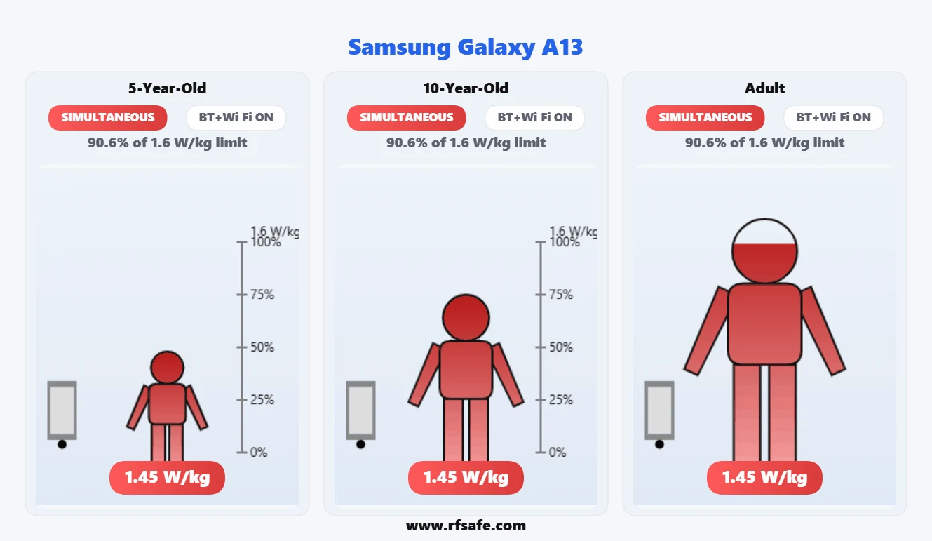 Samsung Galaxy A13 body SAR reference illustration
