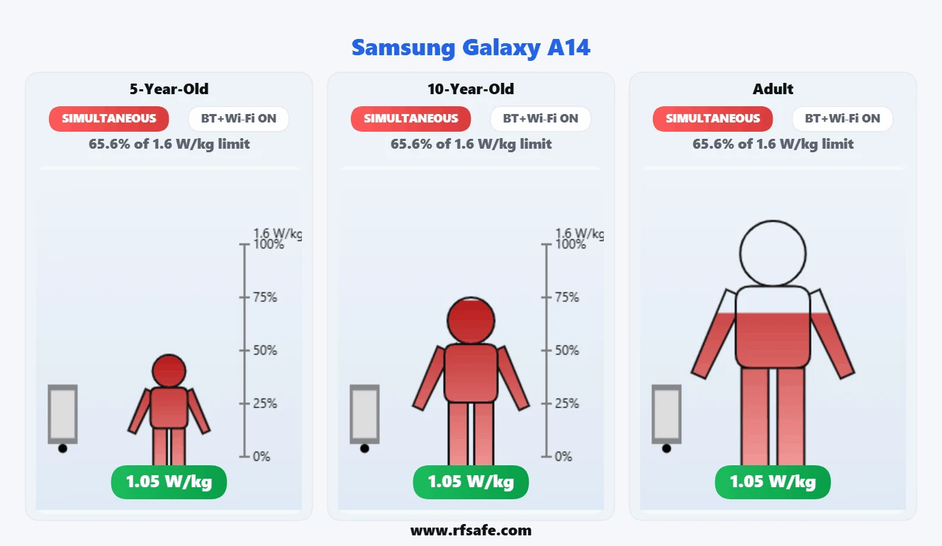 Samsung Galaxy A14 body SAR reference illustration