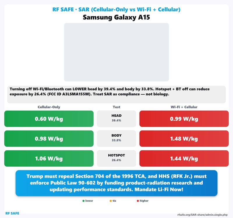 Samsung Galaxy A15 SAR comparison chart showing cellular-only versus simultaneous Wi-Fi and cellular test values