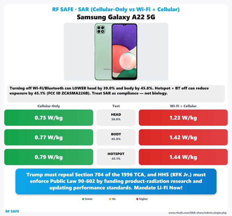Samsung Galaxy A22 5G SAR comparison chart showing cellular-only versus simultaneous Wi-Fi and cellular test values