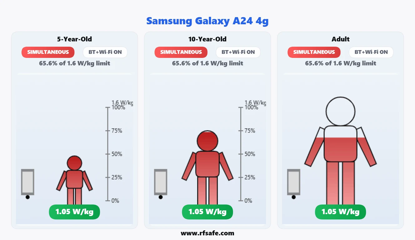 Samsung Galaxy A24 4G body SAR reference illustration