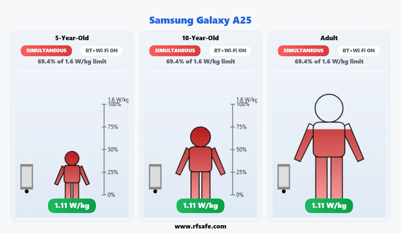 Samsung Galaxy A25 body SAR reference illustration