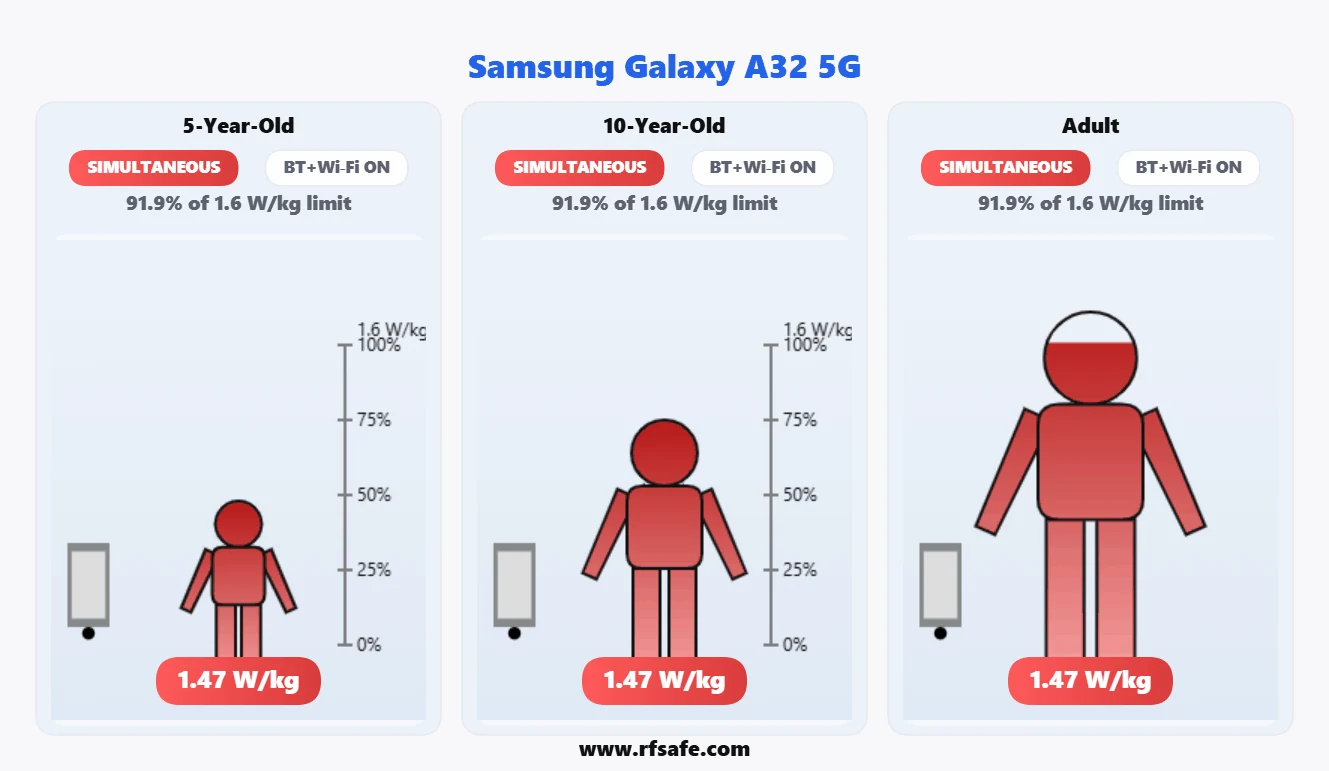 Samsung Galaxy A32 5G body SAR reference illustration