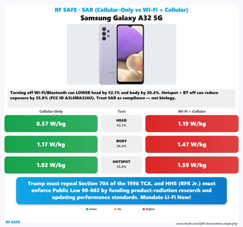 Samsung Galaxy A32 5G SAR comparison chart showing cellular-only versus simultaneous Wi-Fi and cellular test values