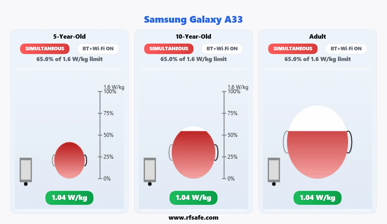 Samsung Galaxy A33 head SAR reference illustration