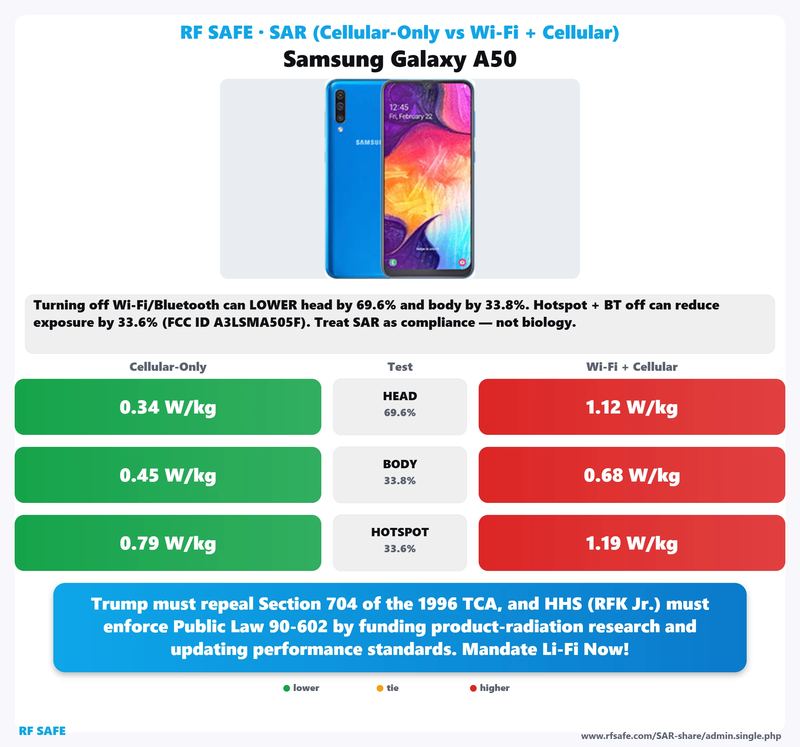Samsung Galaxy A50 SAR comparison chart showing cellular-only versus simultaneous Wi-Fi and cellular test values