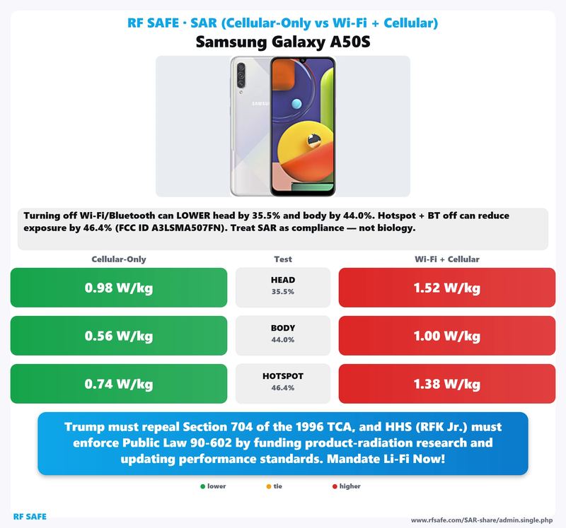 Samsung Galaxy A50s SAR comparison chart showing cellular-only versus simultaneous Wi-Fi and cellular test values